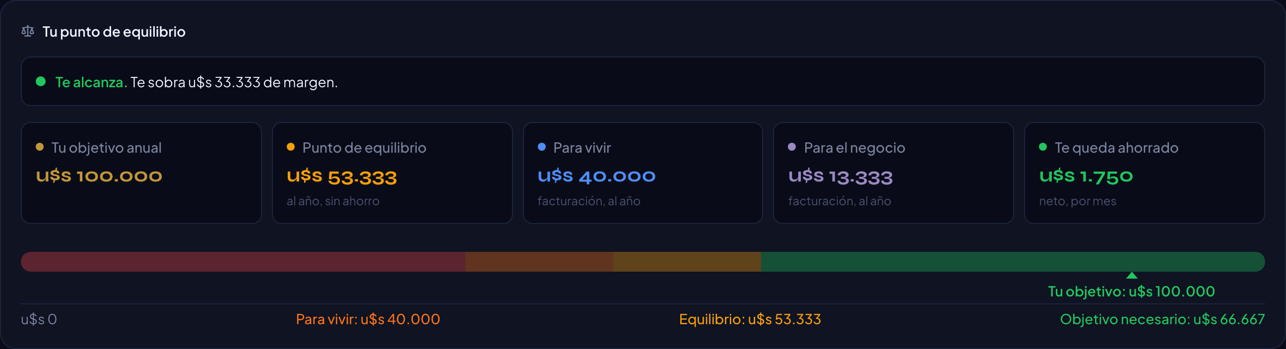 Punto de equilibrio en Vexo — cuánto necesitás facturar para no perder plata (ejemplo ilustrativo)